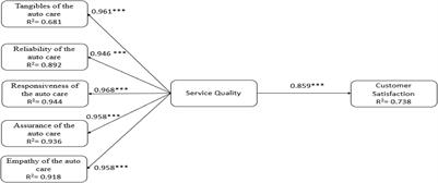 Frontiers Service Quality And Customer Satisfaction In The Post